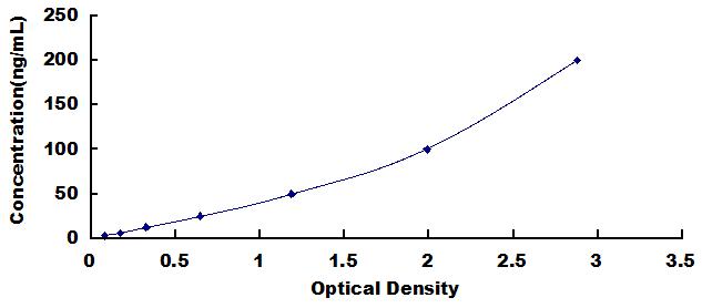 ELISA Kit for Anti-Collagen Type II Antibody (Anti-COL2)