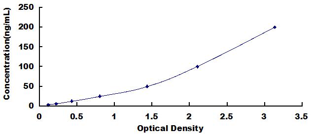 ELISA Kit for Anti-Osteopontin Antibody (Anti-OPN)