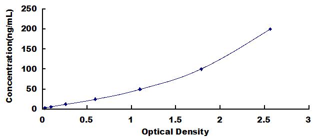 ELISA Kit for Anti-Actin Alpha 1, Cardiac Muscle Antibody (Anti-ACTC1)