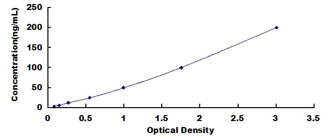 ELISA Kit for Anti-Actin Alpha 1, Cardiac Muscle Antibody (Anti-ACTC1)