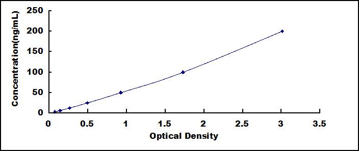 ELISA Kit for Anti-Growth Differentiation Factor 5 Antibody (Anti-GDF5)