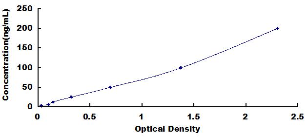 ELISA Kit for Anti-Green Fluorescent Protein Antibody (Anti-GFP)