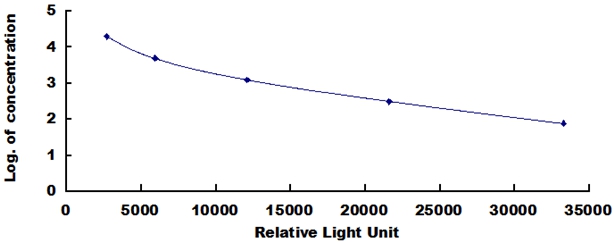 CLIA Kit for C-Peptide (CP)