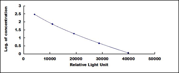 CLIA Kit for Thyroxine (T4)