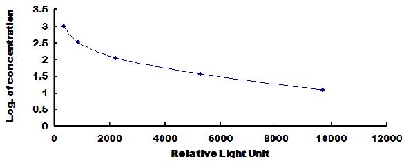 CLIA Kit for Endothelin 1 (EDN1)