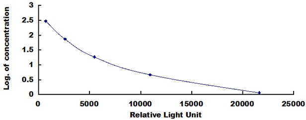 CLIA Kit for Immunoglobulin G (IgG)