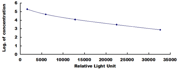 CLIA Kit for Immunoglobulin G (IgG)