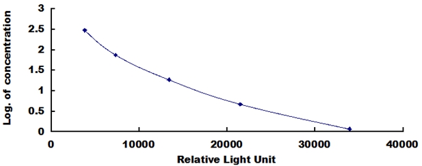 CLIA Kit for Immunoglobulin G (IgG)