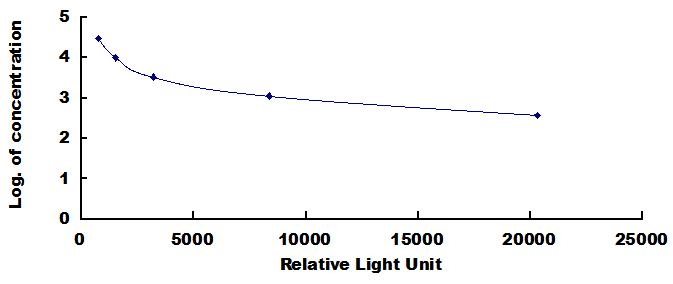 CLIA Kit for Leukotriene C4 (LTC4)