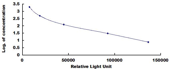 CLIA Kit for Calcitonin Gene Related Peptide (CGRP)