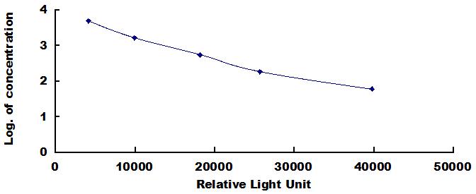 CLIA Kit for Uridine Triphosphate (UTP)