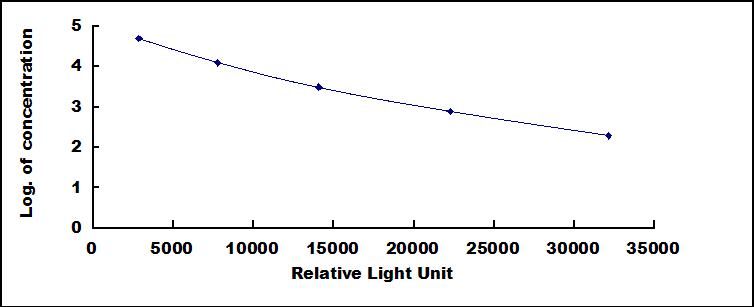 CLIA Kit for Calcitroic Acid (CA)