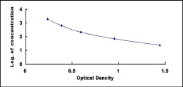 ELISA Kit for Angiotensin II (AngII)