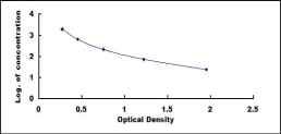 ELISA Kit for Angiotensin II (AngII)