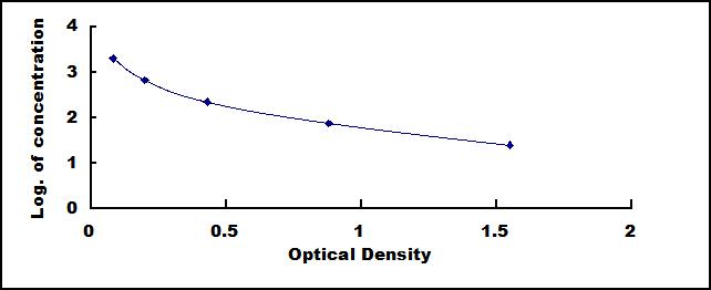 ELISA Kit for Angiotensin II (AngII)