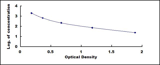 ELISA Kit for Angiotensin II (AngII)