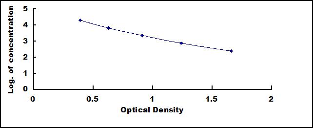 ELISA Kit for Prokineticin 2 (PK2)