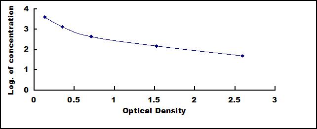 ELISA Kit for Meprin A Alpha (MEP1a)