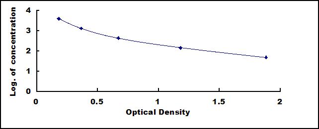 ELISA Kit for Meprin A Alpha (MEP1a)