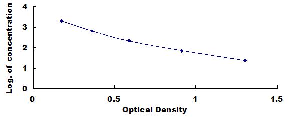 ELISA Kit for Transforming Growth Factor Beta 2 (TGFb2)