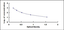 ELISA Kit for Adrenomedullin (ADM)