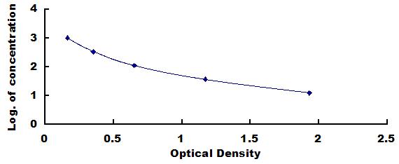 ELISA Kit for Atrial Natriuretic Peptide (ANP)