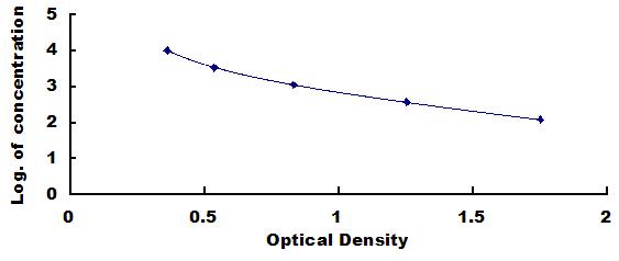 ELISA Kit for Anti-Mullerian Hormone (AMH)