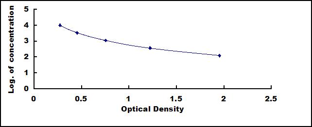 ELISA Kit for Anti-Mullerian Hormone (AMH)