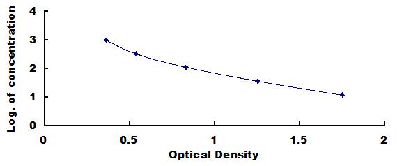 ELISA Kit for Copeptin (CPP)