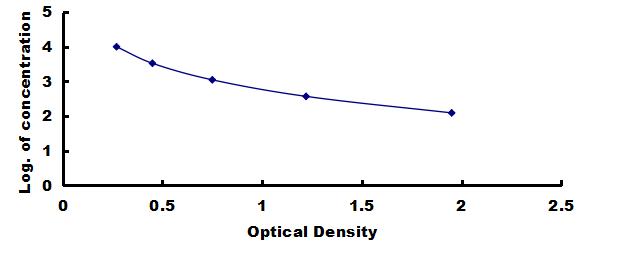 ELISA Kit for Luteinizing Hormone (LH)