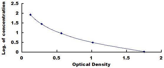 ELISA Kit for Luteinizing Hormone (LH)