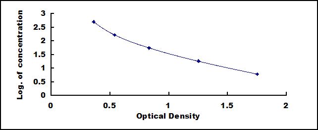 ELISA Kit for C-Peptide (CP)