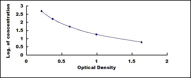 ELISA Kit for Endothelin 1 (EDN1)