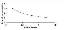 ELISA Kit for Endothelin 1 (EDN1)