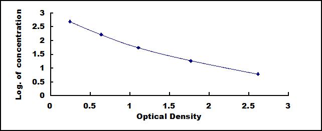 ELISA Kit for Endothelin 1 (EDN1)