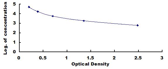 ELISA Kit for D-Dimer (D2D)