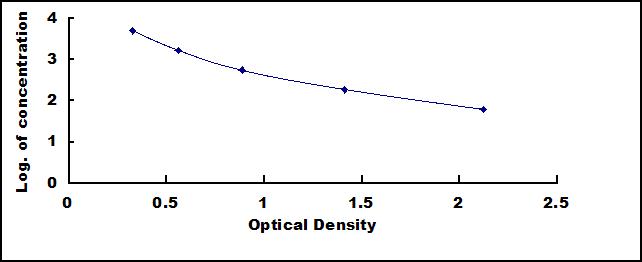 ELISA Kit for D-Dimer (D2D)