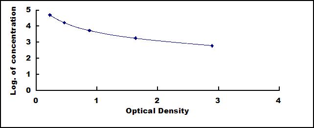 ELISA Kit for D-Dimer (D2D)