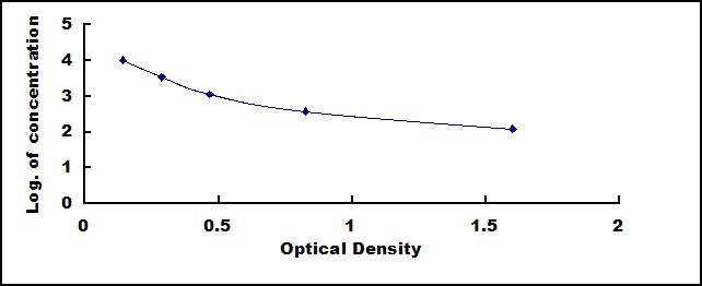 ELISA Kit for D-Dimer (D2D)