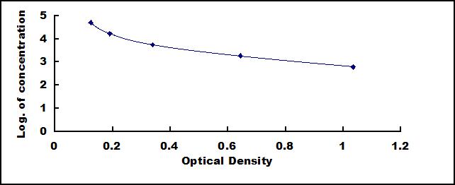 ELISA Kit for D-Dimer (D2D)