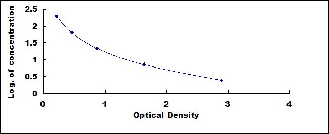 ELISA Kit for Oxidized Low Density Lipoprotein (OxLDL)