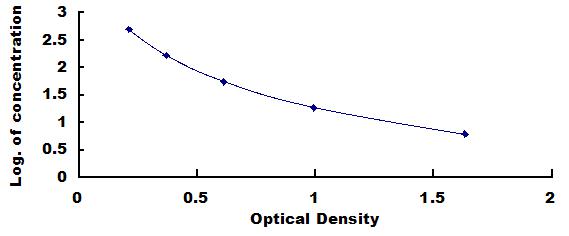 ELISA Kit for Oxidized Low Density Lipoprotein (OxLDL)