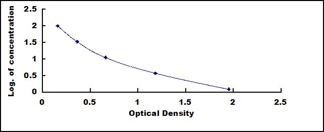 ELISA Kit for Oxidized Low Density Lipoprotein (OxLDL)