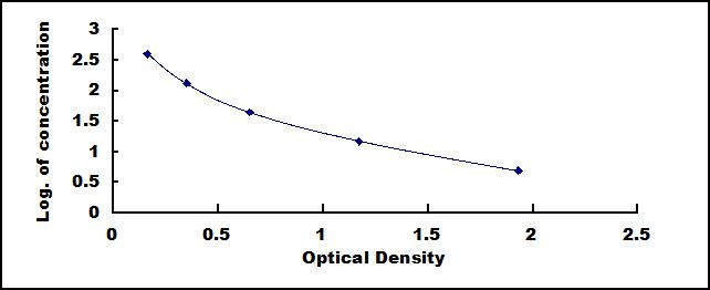 ELISA Kit for Endostatin (ES)