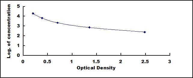 ELISA Kit for Leukotriene B4 (LTB4)