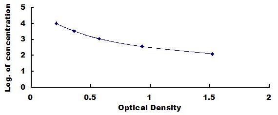 ELISA Kit for Cyclic Guanosine Monophosphate (cGMP)