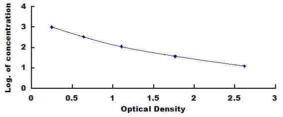 ELISA Kit for Orexin A (OXA)