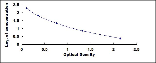 ELISA Kit for Pepsin (PP)