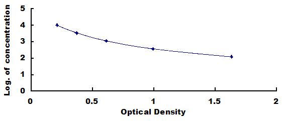 ELISA Kit for Cross Linked C-Telopeptide Of Type I Collagen (CTXI)