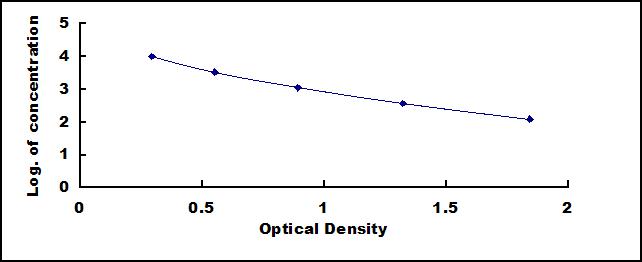 ELISA Kit for Cross Linked C-Telopeptide Of Type II Collagen (CTXII)